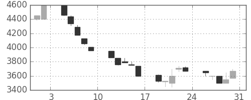 アドテストの日足チャート(1991年8月)