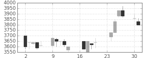 アドテストの日足チャート(1991年9月)