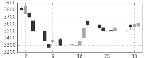 アドテストの日足チャート(1991年10月)