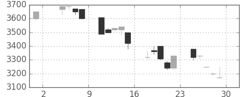 アドテストの日足チャート(1991年11月)