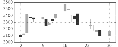アドテストの日足チャート(1991年12月)