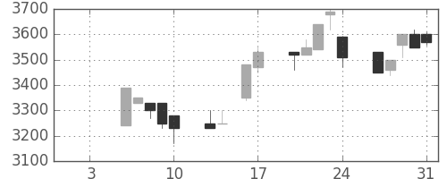 アドテストの日足チャート(1992年1月)