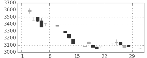 アドテストの日足チャート(1992年2月)