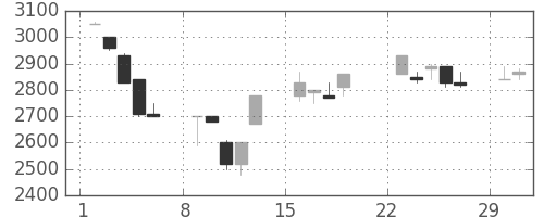 アドテストの日足チャート(1992年3月)