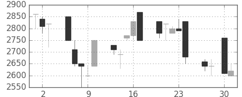 アドテストの日足チャート(1992年4月)