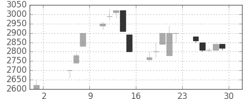 アドテストの日足チャート(1992年5月)