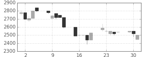 アドテストの日足チャート(1992年6月)