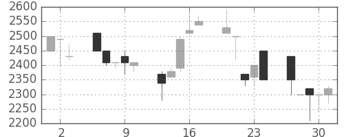 アドテストの日足チャート(1992年7月)