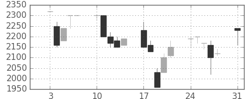 アドテストの日足チャート(1992年8月)