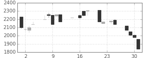 アドテストの日足チャート(1992年9月)