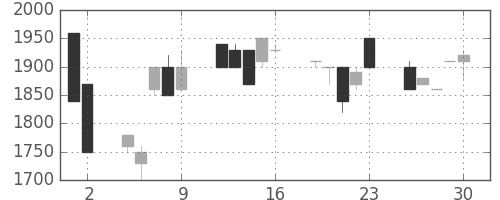 アドテストの日足チャート(1992年10月)