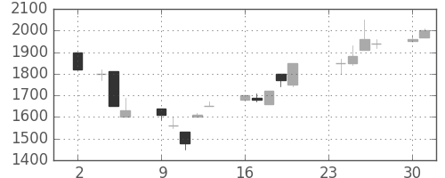 アドテストの日足チャート(1992年11月)