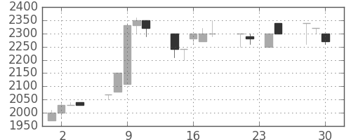 アドテストの日足チャート(1992年12月)