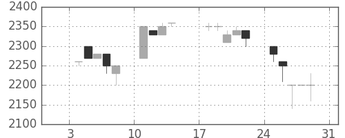 アドテストの日足チャート(1993年1月)