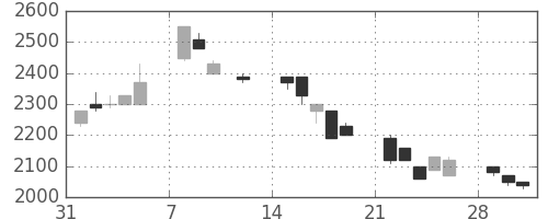アドテストの日足チャート(1993年2月)