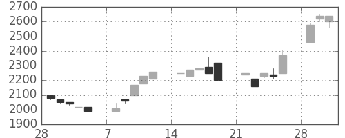 アドテストの日足チャート(1993年3月)