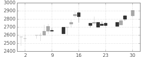 アドテストの日足チャート(1993年4月)