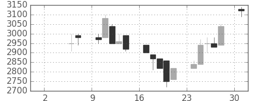 アドテストの日足チャート(1993年5月)