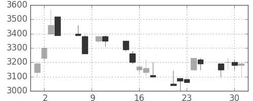 アドテストの日足チャート(1993年6月)