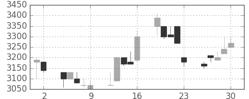 アドテストの日足チャート(1993年7月)