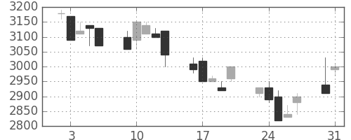 アドテストの日足チャート(1993年8月)