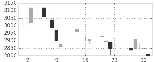 アドテストの日足チャート(1993年9月)