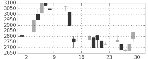 アドテストの日足チャート(1993年10月)