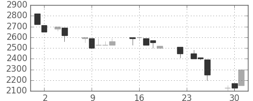 アドテストの日足チャート(1993年11月)