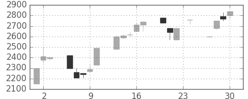アドテストの日足チャート(1993年12月)