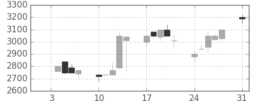 アドテストの日足チャート(1994年1月)