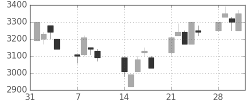 アドテストの日足チャート(1994年2月)