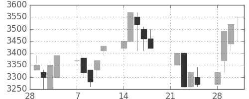 アドテストの日足チャート(1994年3月)