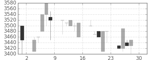 アドテストの日足チャート(1994年4月)