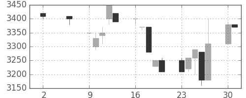 アドテストの日足チャート(1994年5月)