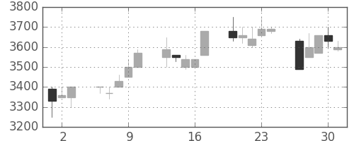 アドテストの日足チャート(1994年6月)