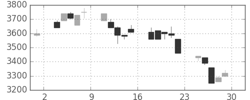 アドテストの日足チャート(1994年7月)