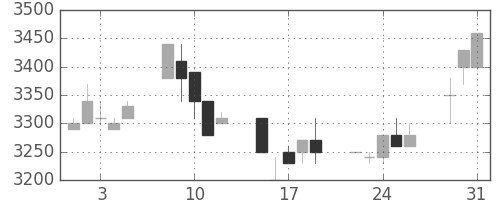 アドテストの日足チャート(1994年8月)