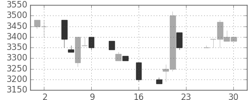 アドテストの日足チャート(1994年9月)