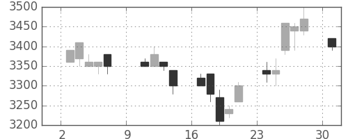 アドテストの日足チャート(1994年10月)