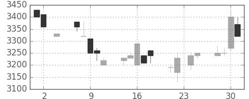 アドテストの日足チャート(1994年11月)