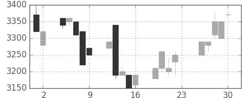 アドテストの日足チャート(1994年12月)