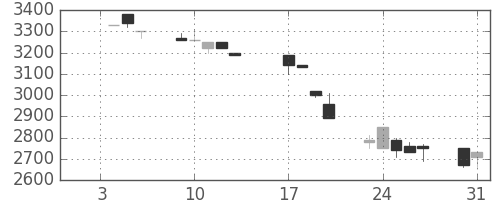 アドテストの日足チャート(1995年1月)