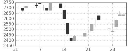 アドテストの日足チャート(1995年2月)