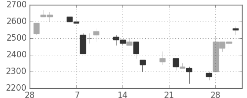 アドテストの日足チャート(1995年3月)