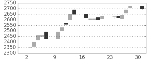 アドテストの日足チャート(1995年4月)