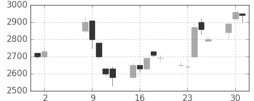 アドテストの日足チャート(1995年5月)