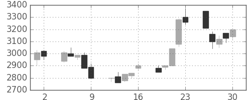アドテストの日足チャート(1995年6月)