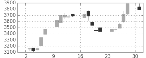 アドテストの日足チャート(1995年7月)