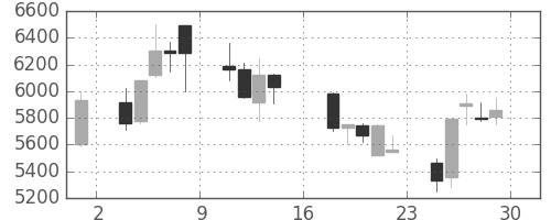 アドテストの日足チャート(1995年9月)