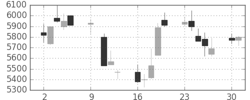 アドテストの日足チャート(1995年10月)
